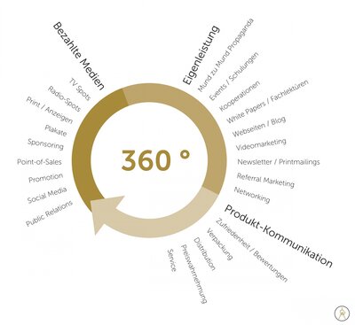 Alle Kommunikationskanäle, auf denen auch Reputation stattfindet.