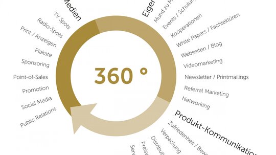 Kommunikationskanäle für eine gute Reputation